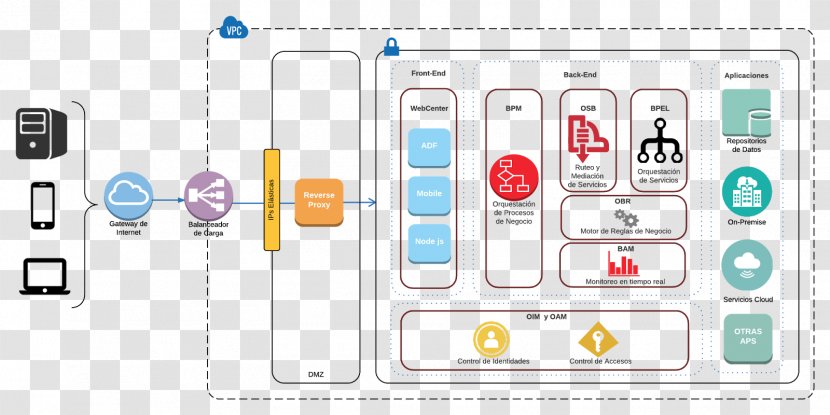 Service-oriented Architecture Front And Back Ends Diagram - Open Group Framework - Design Transparent PNG