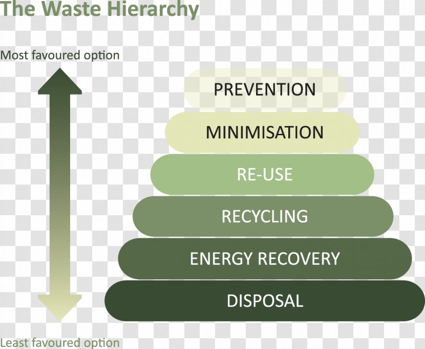 Waste Hierarchy Management Reuse Minimisation - Environmental Protection Shopping Bag Transparent PNG