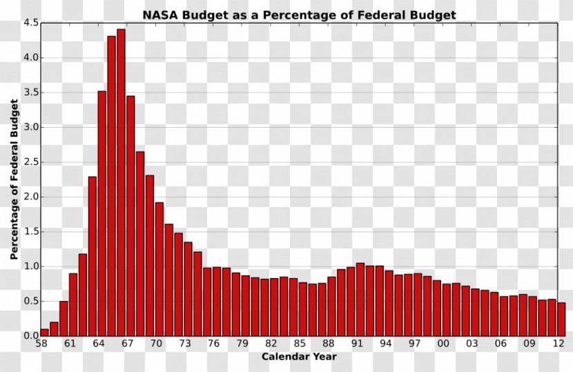 United States Of America Budget NASA Space Race - Fiscal Year - Nasa Transparent PNG