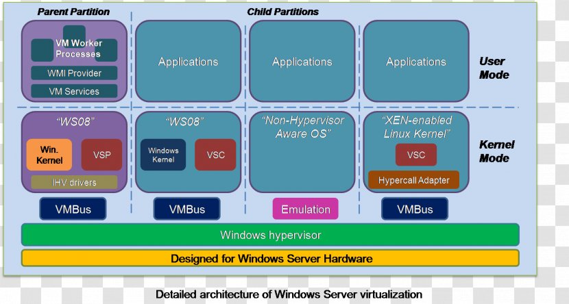 Hyper-V Hypervisor Virtualization Computer Software Network Diagram - Virtual Machine - Madden Transparent PNG