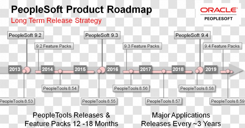 PeopleSoft Oracle Corporation Document SQL Information - Text - Technology Roadmap Transparent PNG