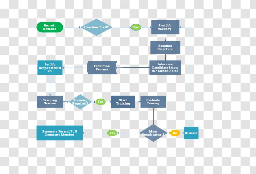 Flowchart Process Flow Diagram Human Resources Recruitment - Total Quality Management - Creative Transparent PNG