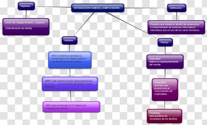 Malinalco Mind Map Concept Organization Diagram - ALUMNOS Transparent PNG