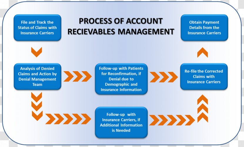 ASG LLC Service Accounts Receivable Payment - Management Accounting Transparent PNG