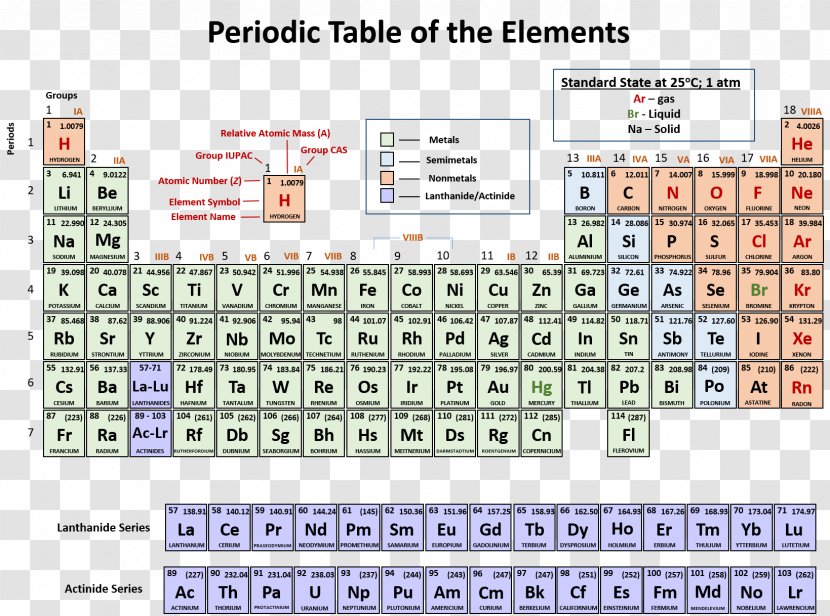 Periodic Table Trends Symbol Chemical Element Chemistry - Maingroup Transparent PNG