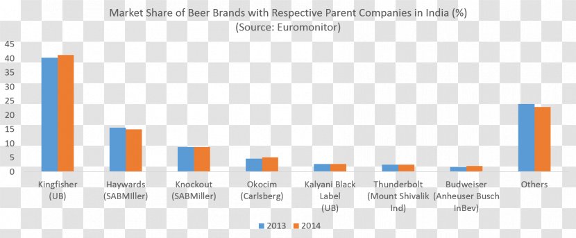 Beer In India United Breweries Group SABMiller Kingfisher - Market Transparent PNG
