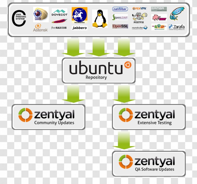 Logo Brand Yellow Technology - Zentyal Transparent PNG