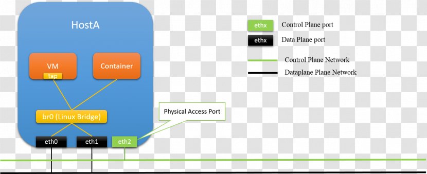 Open VSwitch Computer Network Port Mirroring Information - Vswitch - Linux Transparent PNG