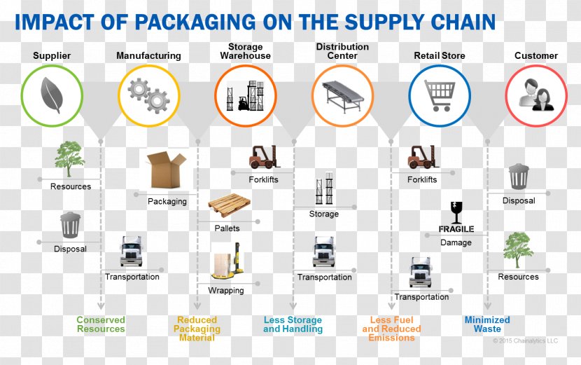 Paper Supply Chain Management Packaging And Labeling Manufacturing - Distribution - Text Transparent PNG