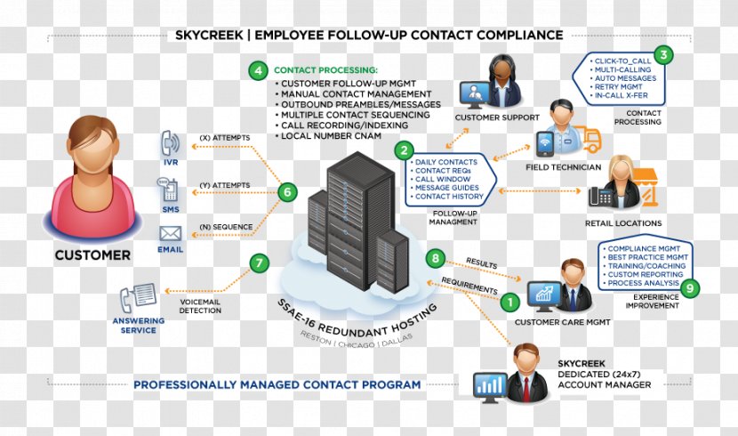 Regulatory Compliance Customer Service Organization Interactive Voice Response Helpline - Text - Preemptive Transparent PNG