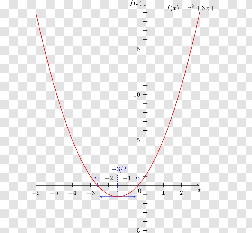Zero Of A Function Curve Sketching Polynomial Mathematics - Point Transparent PNG