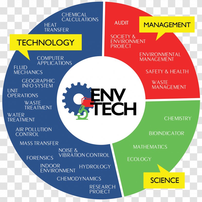 School Of Industrial Technology, Universiti Sains Malaysia Environmental Science And Technology Transparent PNG