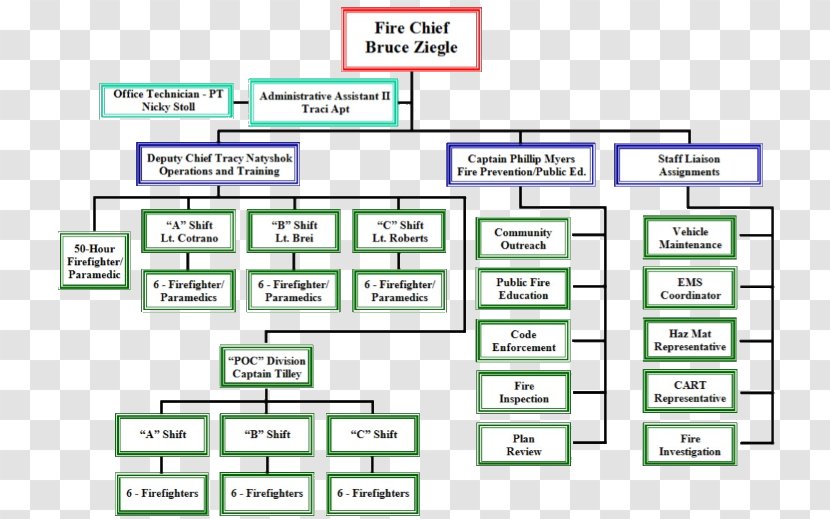 Park Forest Organizational Chart Management Mission Statement - Parallel Transparent PNG