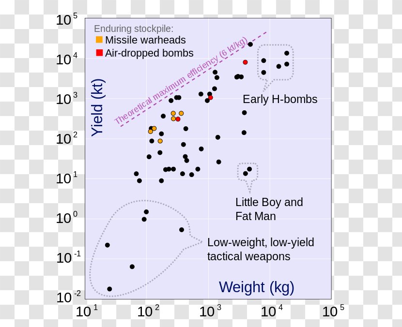 Atomic Bombings Of Hiroshima And Nagasaki Tsar Bomba Nuclear Warfare Weapon Yield - Megaton Tnt - Bomb Transparent PNG