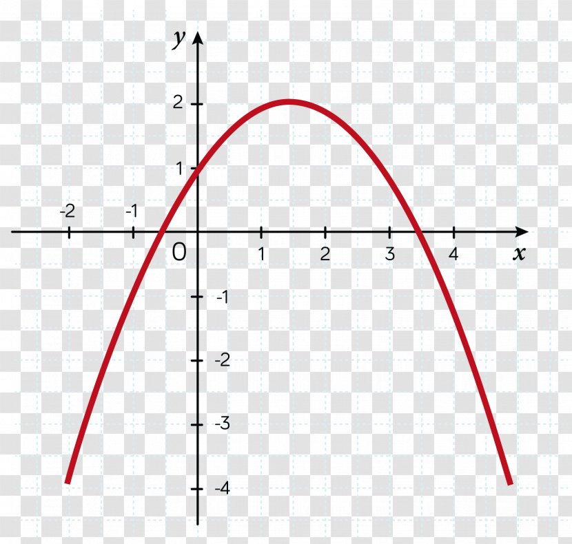 Quadratic Function Equation Degree Polynomial - Pointe Du Lac Transparent PNG