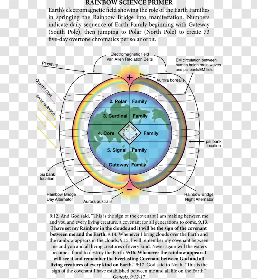 Rainbow Science North Magnetic Pole Light Research - Bridge Transparent PNG