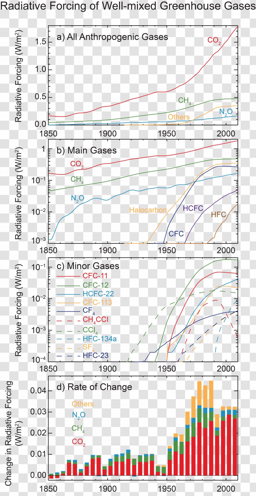 Wenzel Motors Radiative Forcing Climate Change Climatology Atmosphere Of Earth Transparent PNG