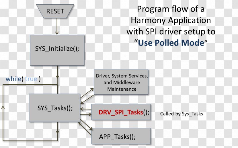 Serial Peripheral Interface Bus Interrupt Device Driver Computer Software - Microchip Transparent PNG