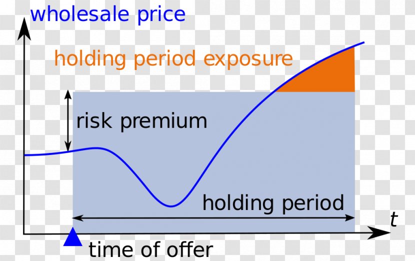 Holding Period Risk Finance Management Wikipedia - Business Transparent PNG
