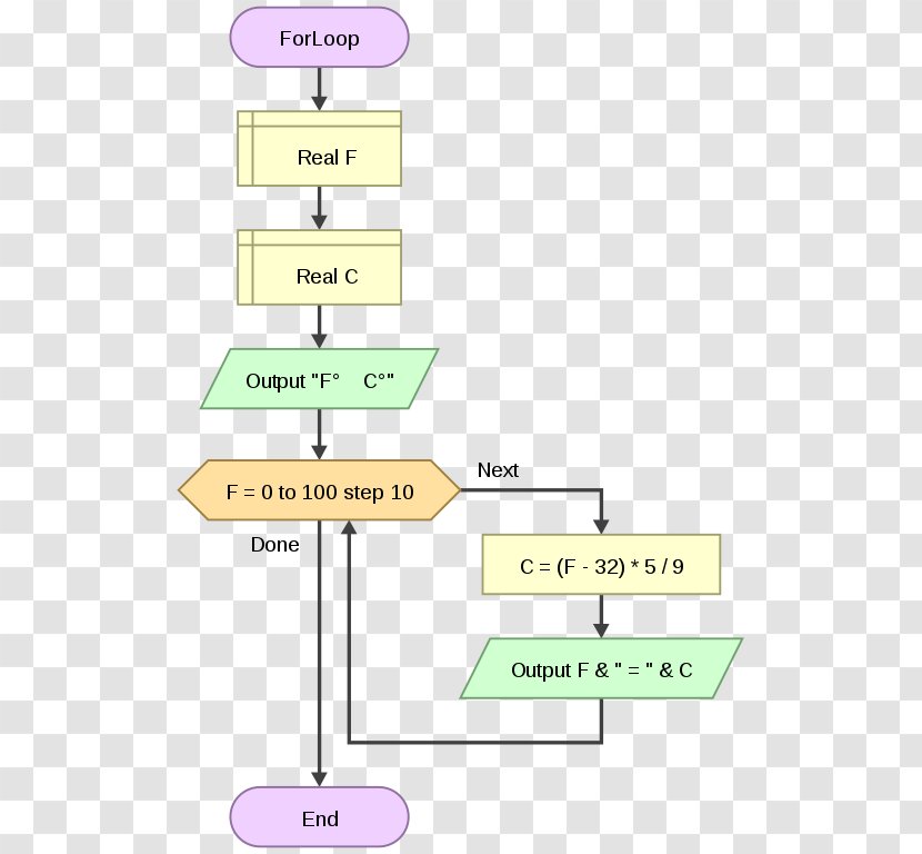 Flowchart For Loop Flowgorithm Conditional Computer Programming - Number Transparent PNG