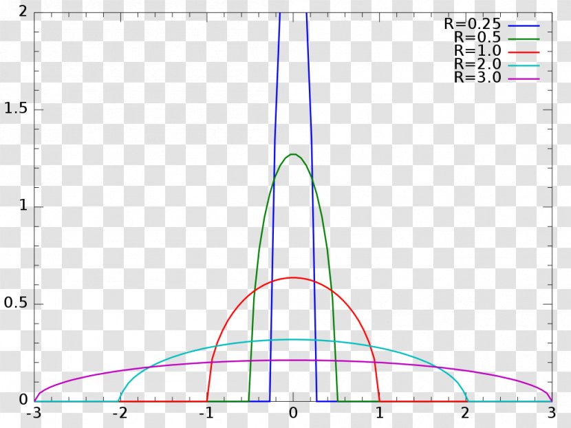 Wigner Semicircle Distribution Probability Density Function Transparent PNG