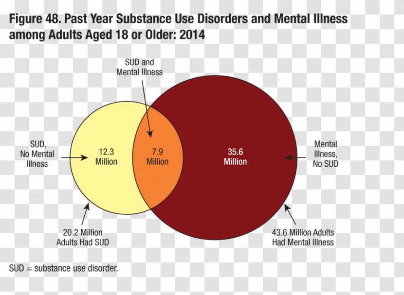 Substance Use Disorder Mental Abuse And Health Services Administration Drug - Recreational Transparent PNG