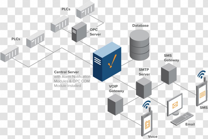 SCADA Inductive Automation Computer Software Diagram - Passive Circuit Component - Open Platform Communications Transparent PNG