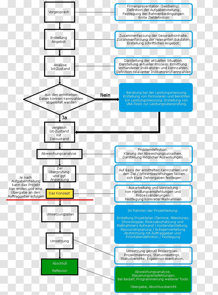 Ablaufplanung Project Management Organization Diagram - Sales Quote - Beratung Transparent PNG