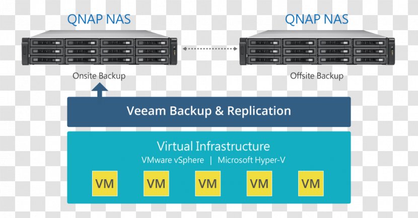 Veeam Backup & Replication QNAP Systems, Inc. Virtual Machine - Virtualization - Technology Transparent PNG