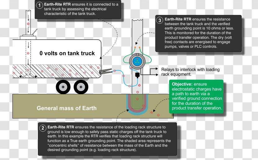 Ground Tank Truck Electricity Earthing System Transparent PNG