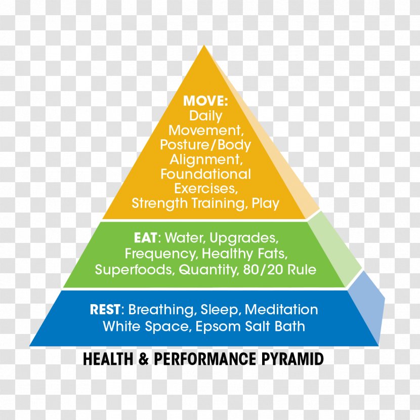 Health Eating Nutrition - Supply Chain - Pyramid 5 Step Transparent PNG