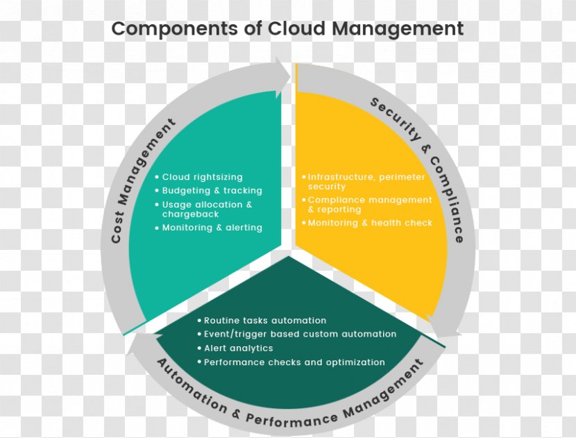 Cloud Management Computing DevOps Gartner Keyword Tool Transparent PNG