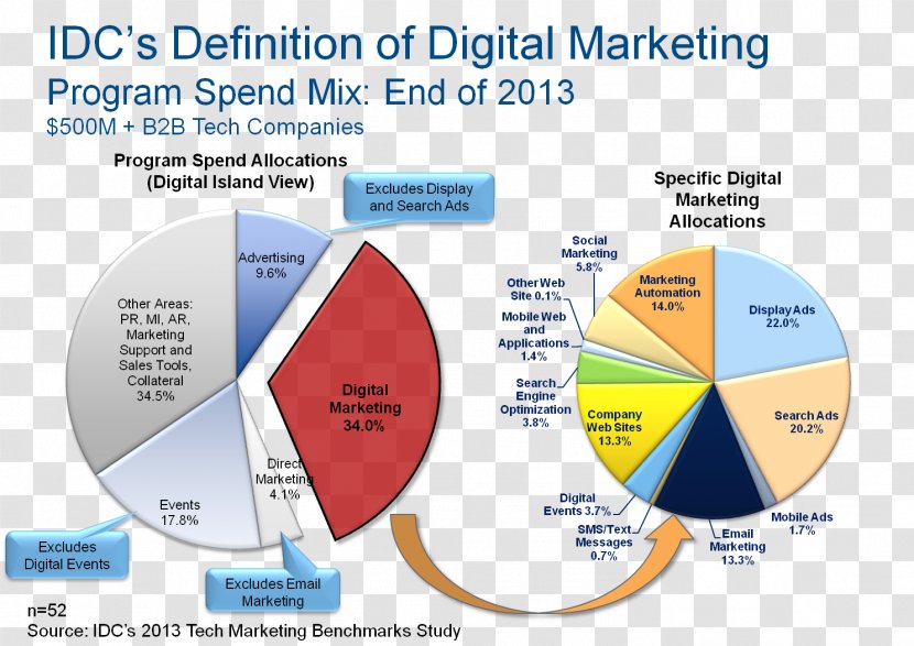 Digital Marketing Mix Business Advertising - Spending Transparent PNG