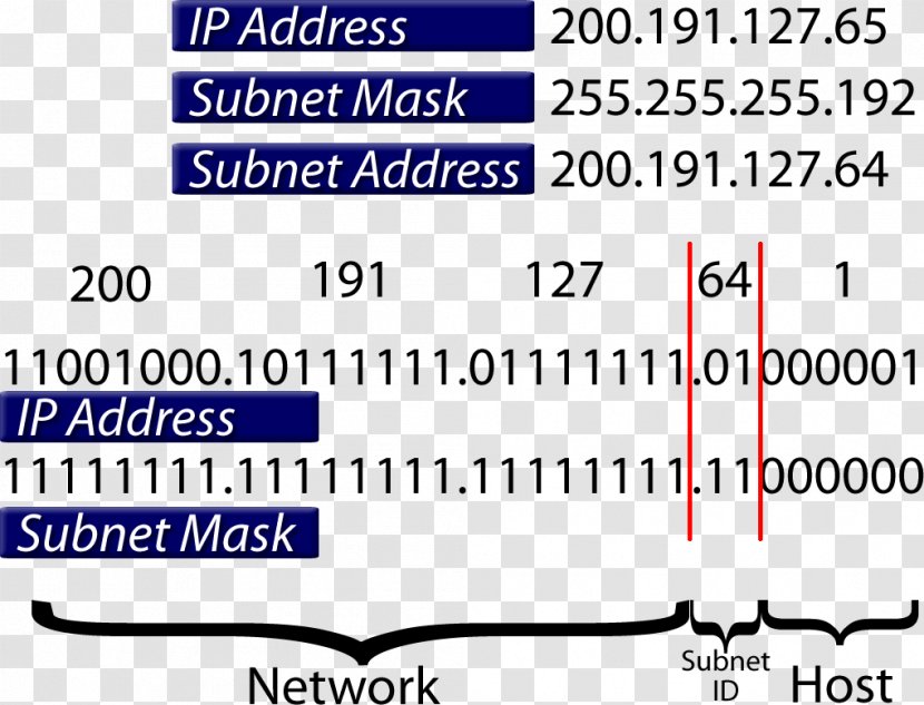 Subnetwork IP Address Alt Ağ Maskesi Computer Network - Organization - Mask Transparent PNG