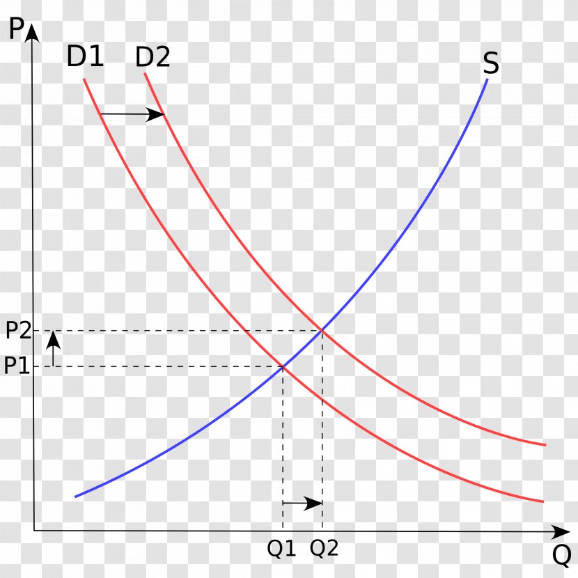 Supply And Demand Curve Economics - Price Elasticity Of - Economic Transparent PNG