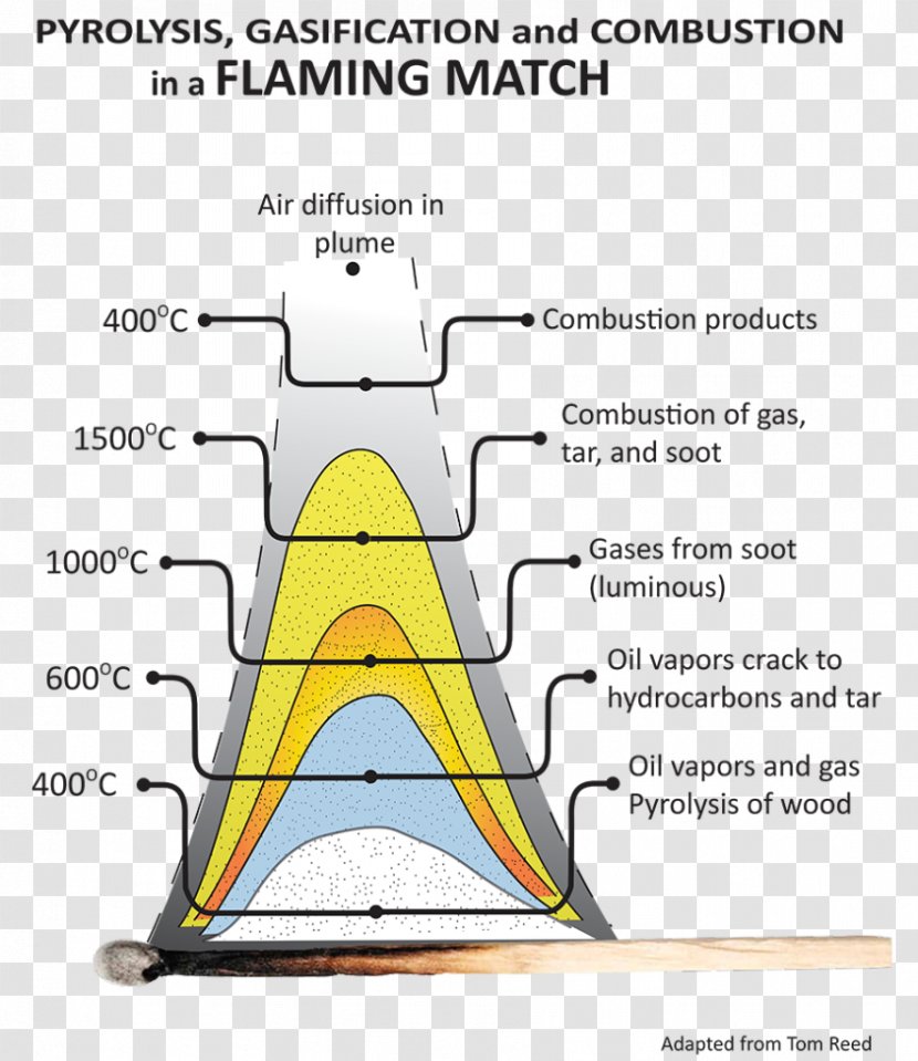 Pyrolysis Fire Combustion Flame Anaerobic Digestion - Area Transparent PNG