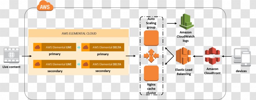 Amazon Web Services Streaming Media Broadcasting Live Television AWS Elemental - Diagram - Nginx Transparent PNG