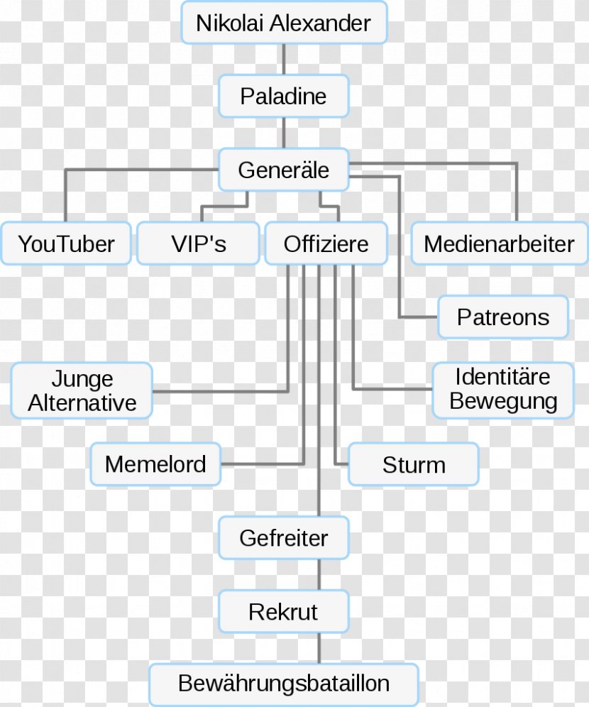 Social Media Disruption By Far-right Groups In Germany Reconquista Organizational Chart Product Politics - Germanic Transparent PNG