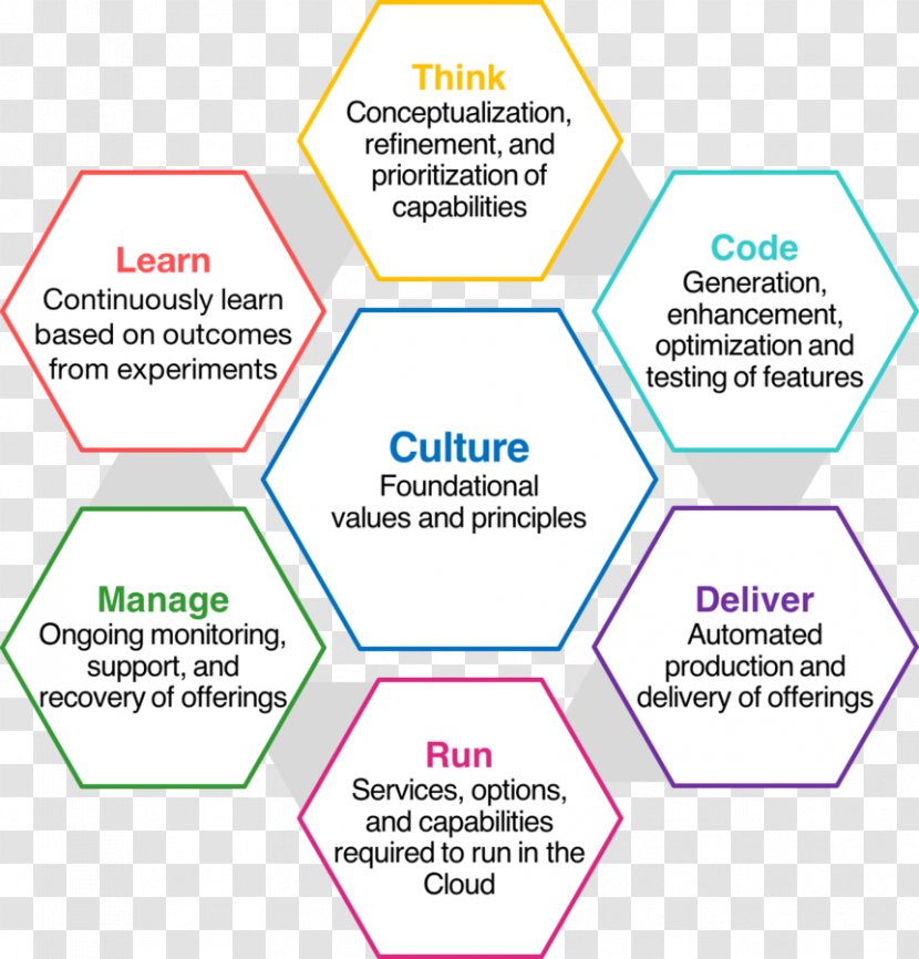 Organization Diagram Line Learning - Area Transparent PNG