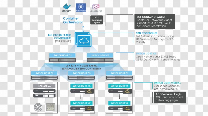 Orchestration Automation Computer Network Architecture Software-defined Networking - Micro Single Transparent PNG