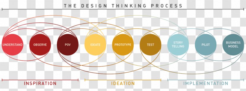 Design Thinking Thought Innovation Information - Maps Transparent PNG