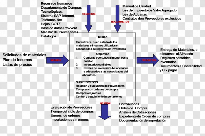 Organization System Context Diagram Flowchart - Diagramas Transparent PNG