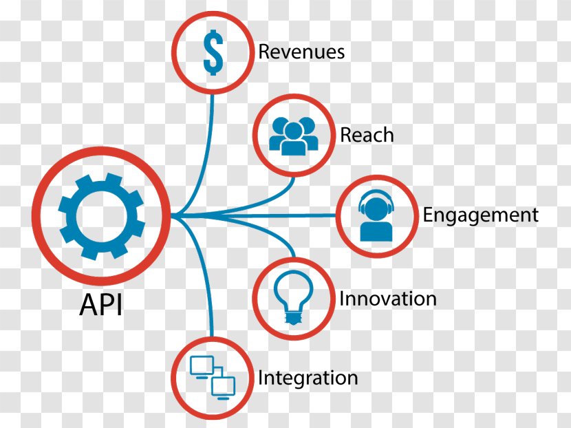 Application Programming Interface Open API Web Company Business Value - Api Transparent PNG