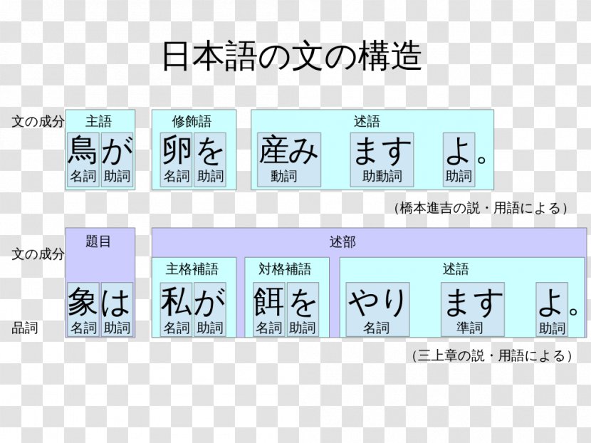 Sentence Clause Structure Japanese Grammar Verb Phrase - Agglutinative Language Transparent PNG