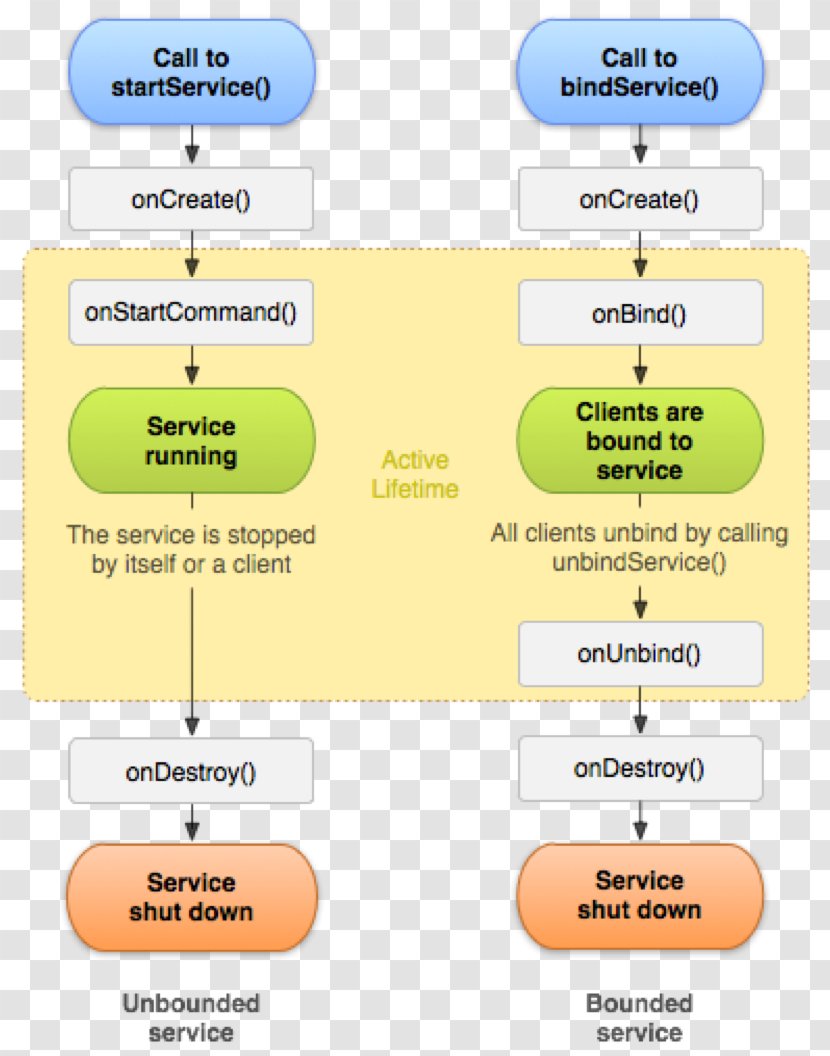 Android Service-Lifecycle-Management Application Software SQLite - Structure - Start Work Transparent PNG