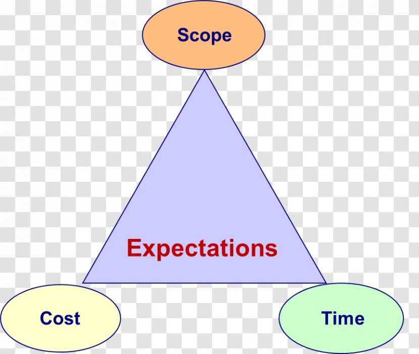 Project Management Triangle Point - Area Transparent PNG