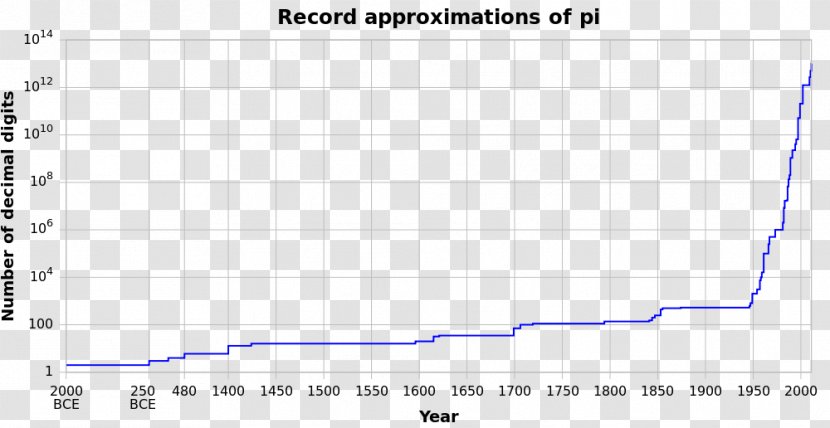 A History Of Pi Approximations π Day - Plot Transparent PNG