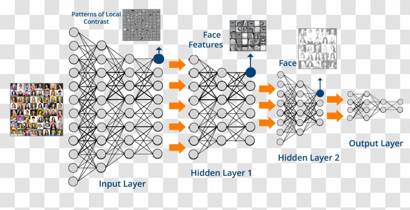 Deep Learning Machine Artificial Neural Network Intelligence Algorithm - Technology - Backpropagation Transparent PNG