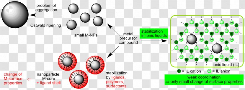 Nanoparticle Ionic Liquid Metal Nanotechnology - Text Transparent PNG