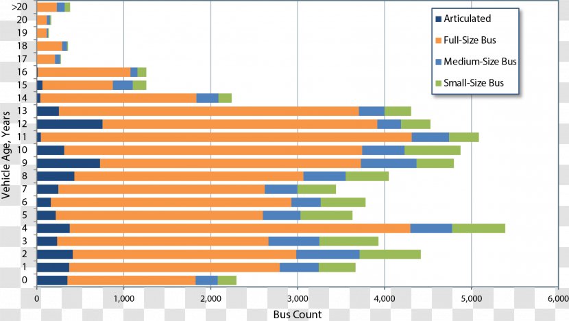Bus Vehicle Transport Chart Plot - Web Analytics - Bar Transparent PNG
